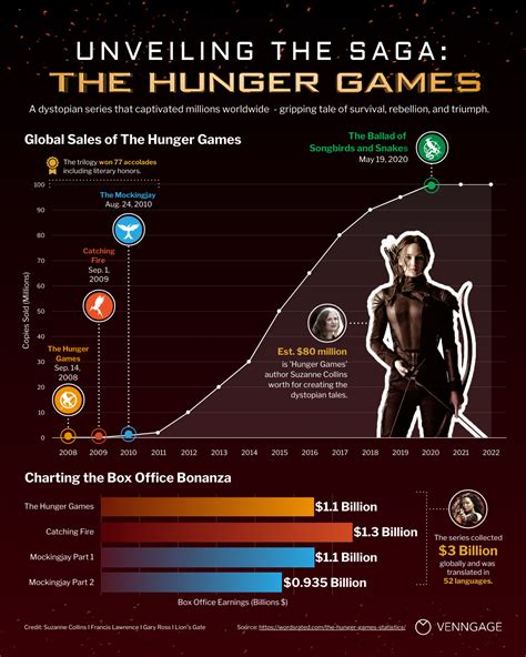 hunger games books in order|A Guide To The Hunger Games Books In Order [Infographic].